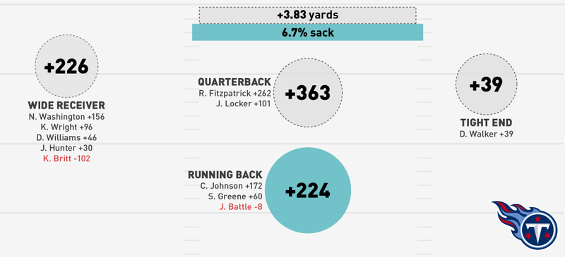 Illustration for article titled NFL Season In Review: Where Did Your Team's Offense Come From?